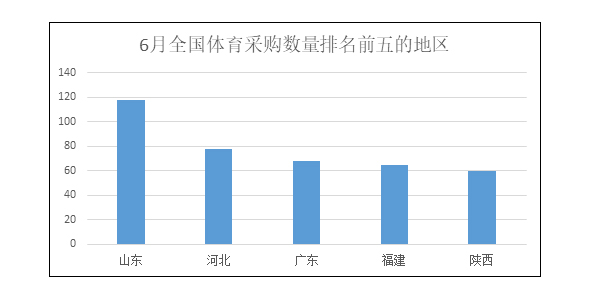 6月排名靠前地区体育采购