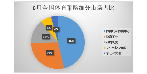 6月体育采购细分市场