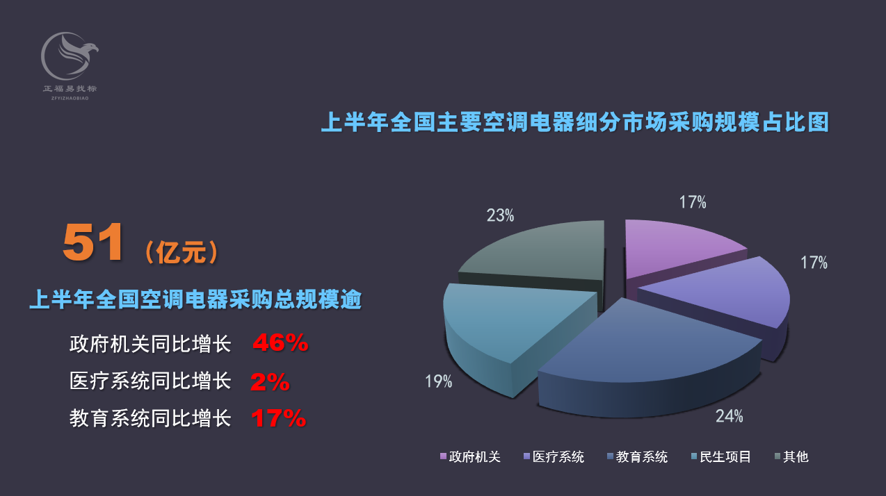 51亿元！上半年空调电器采购哪些亮点须关注？