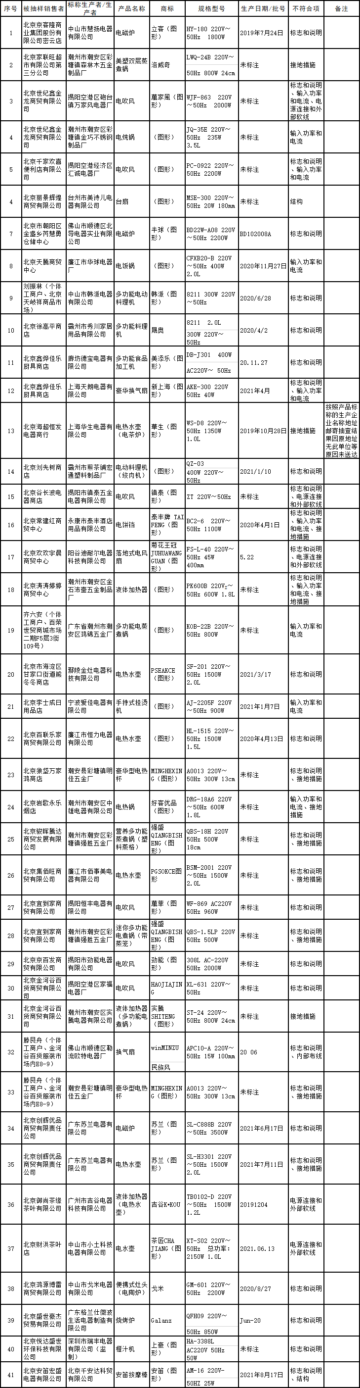 北京市家用电器产品质量监督抽查不合格产品汇总表