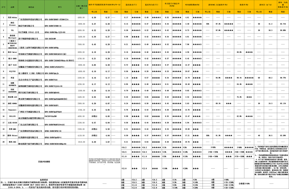 北京市消费者协会空调器比较试验性能评价表