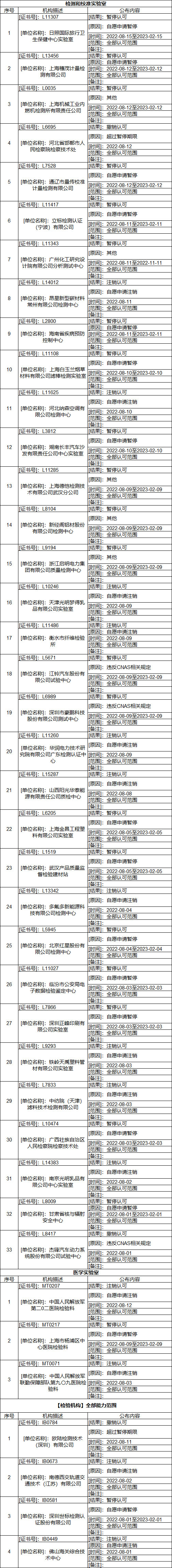 注销标准实验室