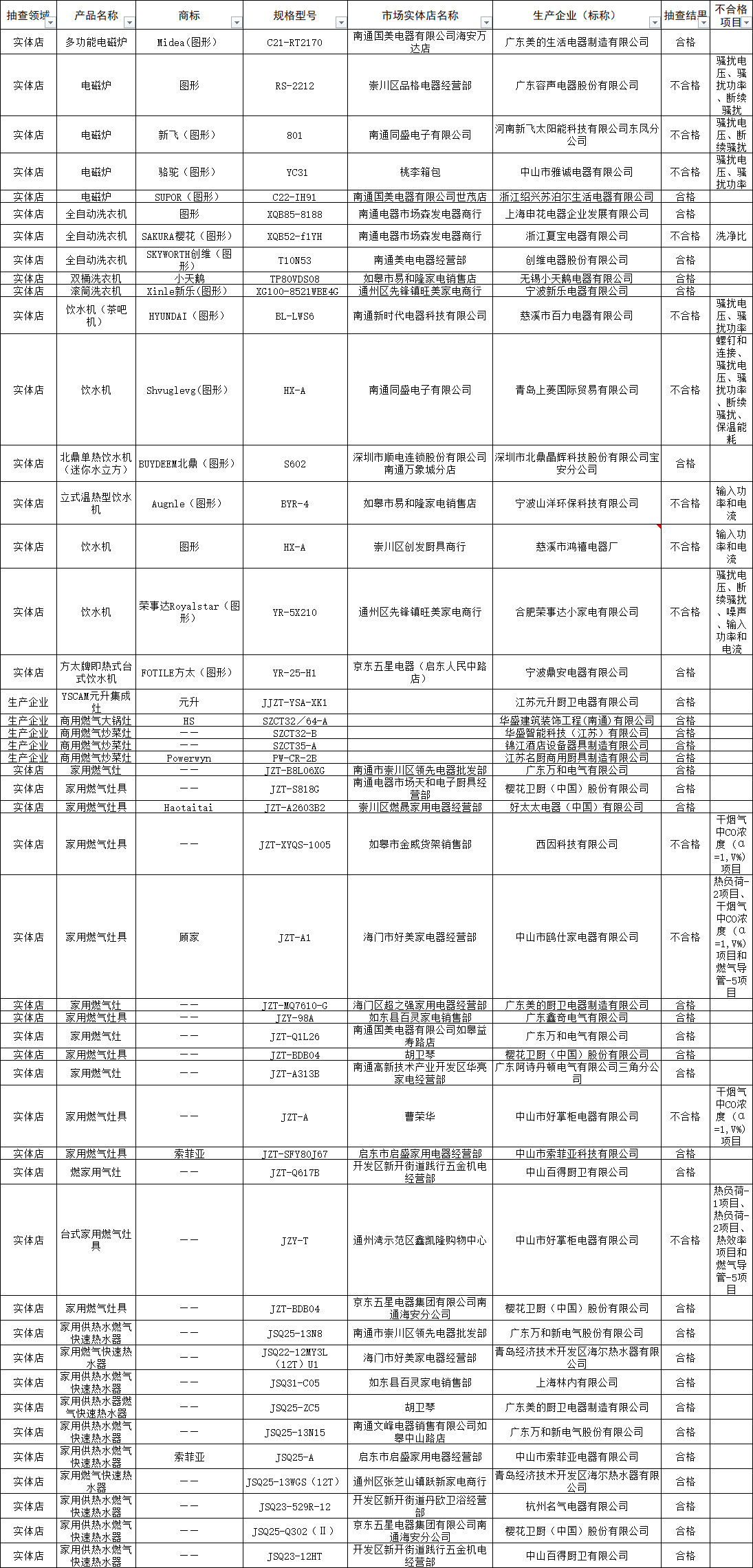 南通多项商品抽检结果