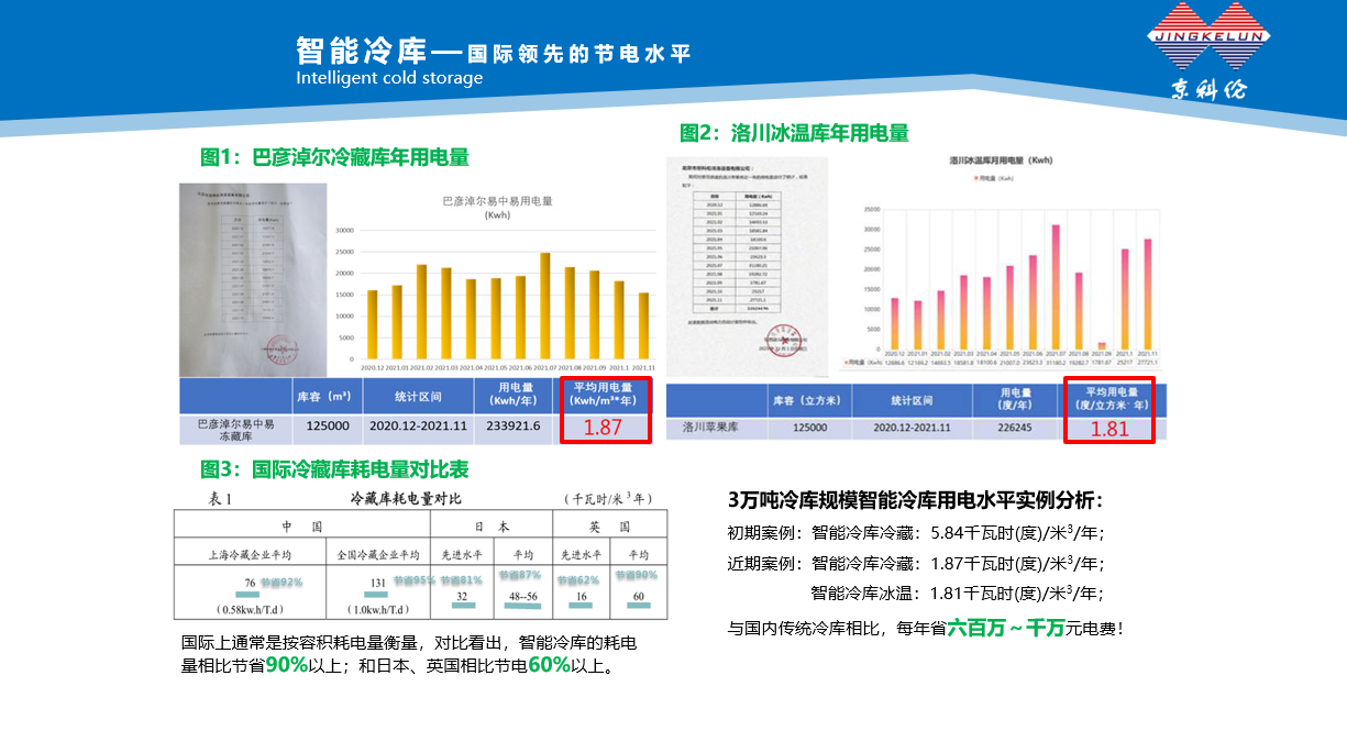 京科伦首创并已建成全球已知保鲜时间最长智能冷库