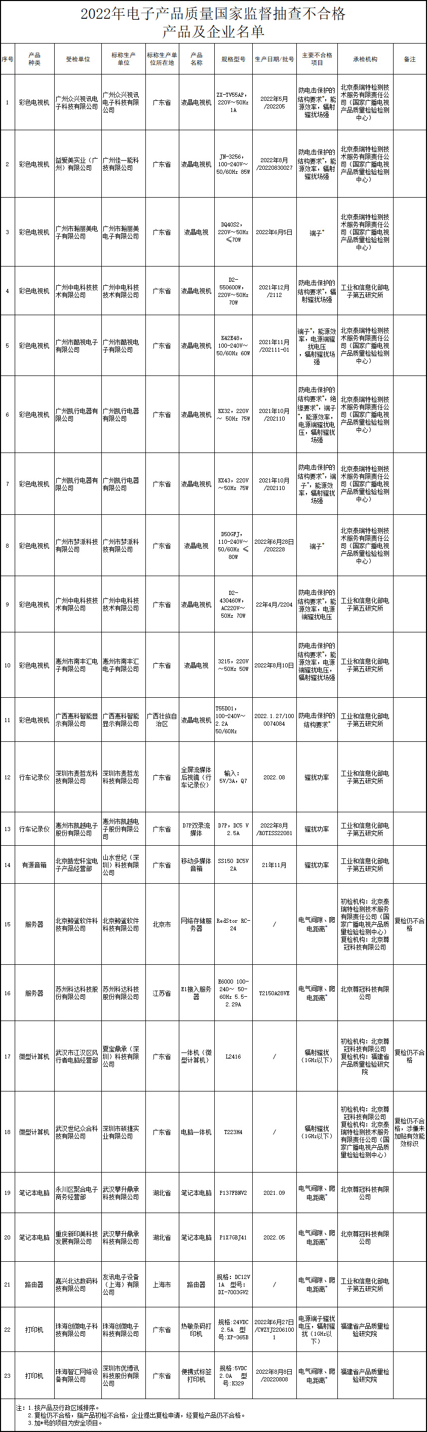 电子产品质量国家监督抽查