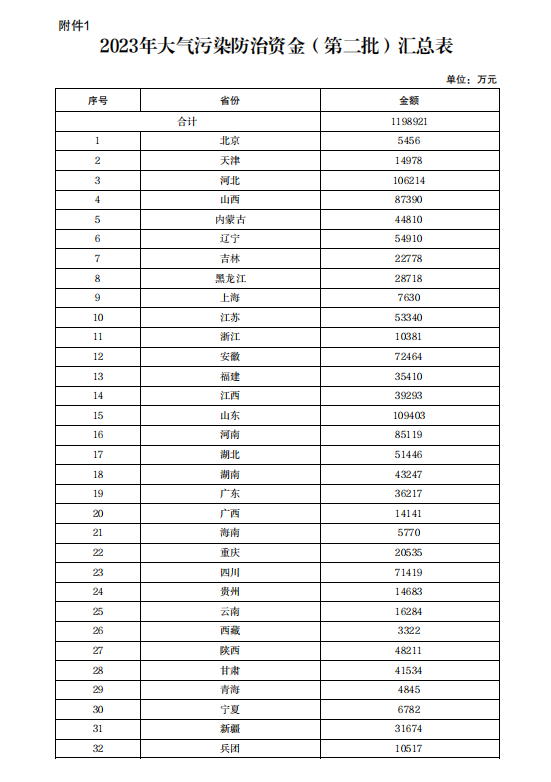 大气污染防治资金