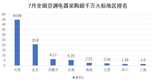 7月空调电器超千万大标地区.png