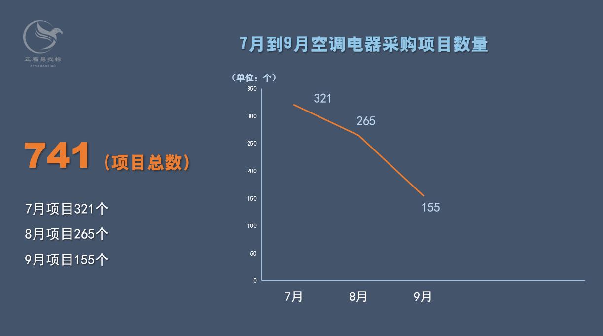 第三季度全国空调电器采购规模43.29亿元