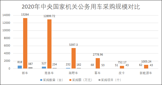 3.61亿！2020年中央国家机关买了什么车