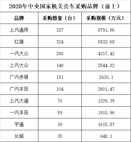 2020中央国家机关公车采购前十