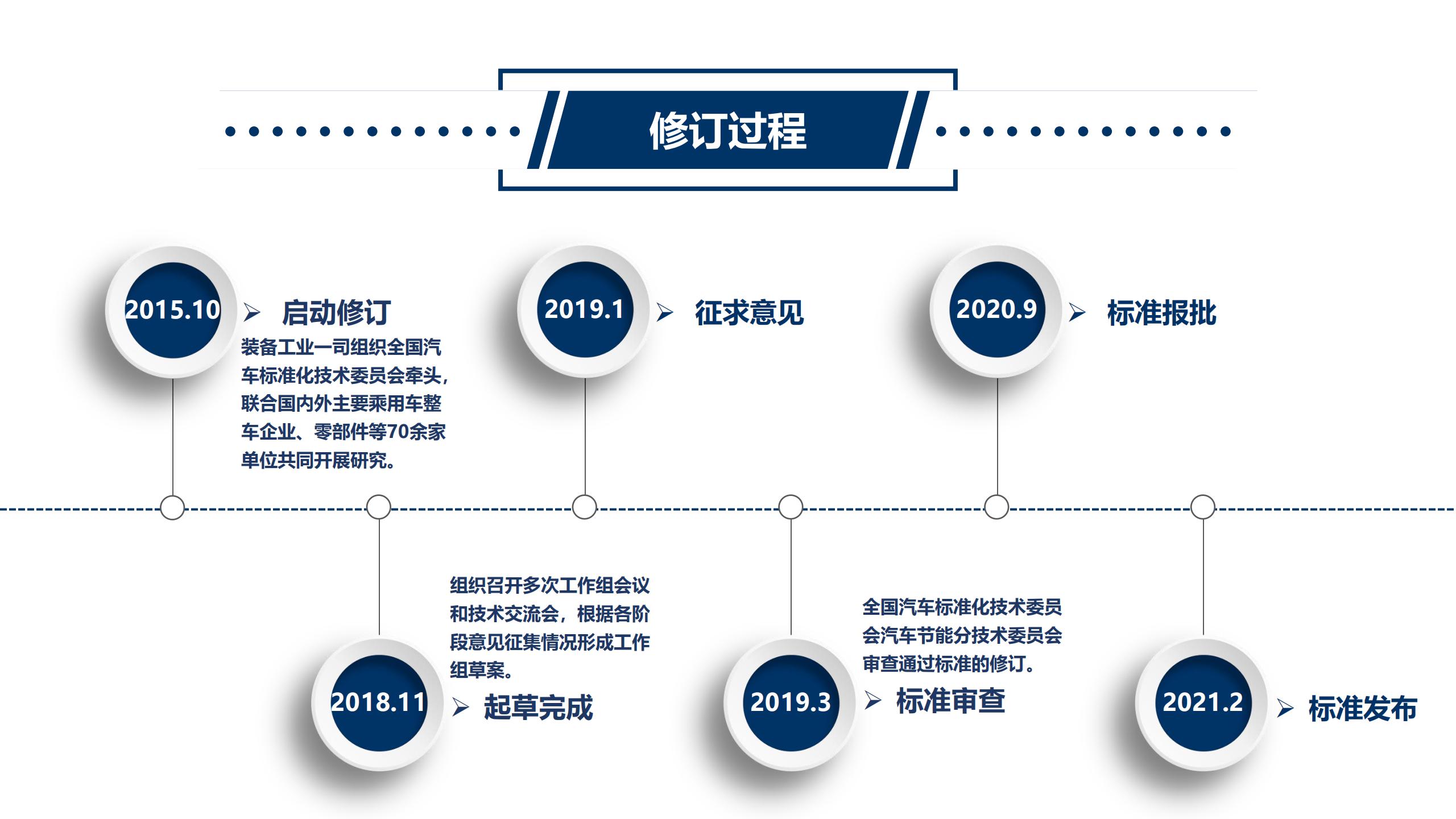 《乘用车燃料消耗量限值》