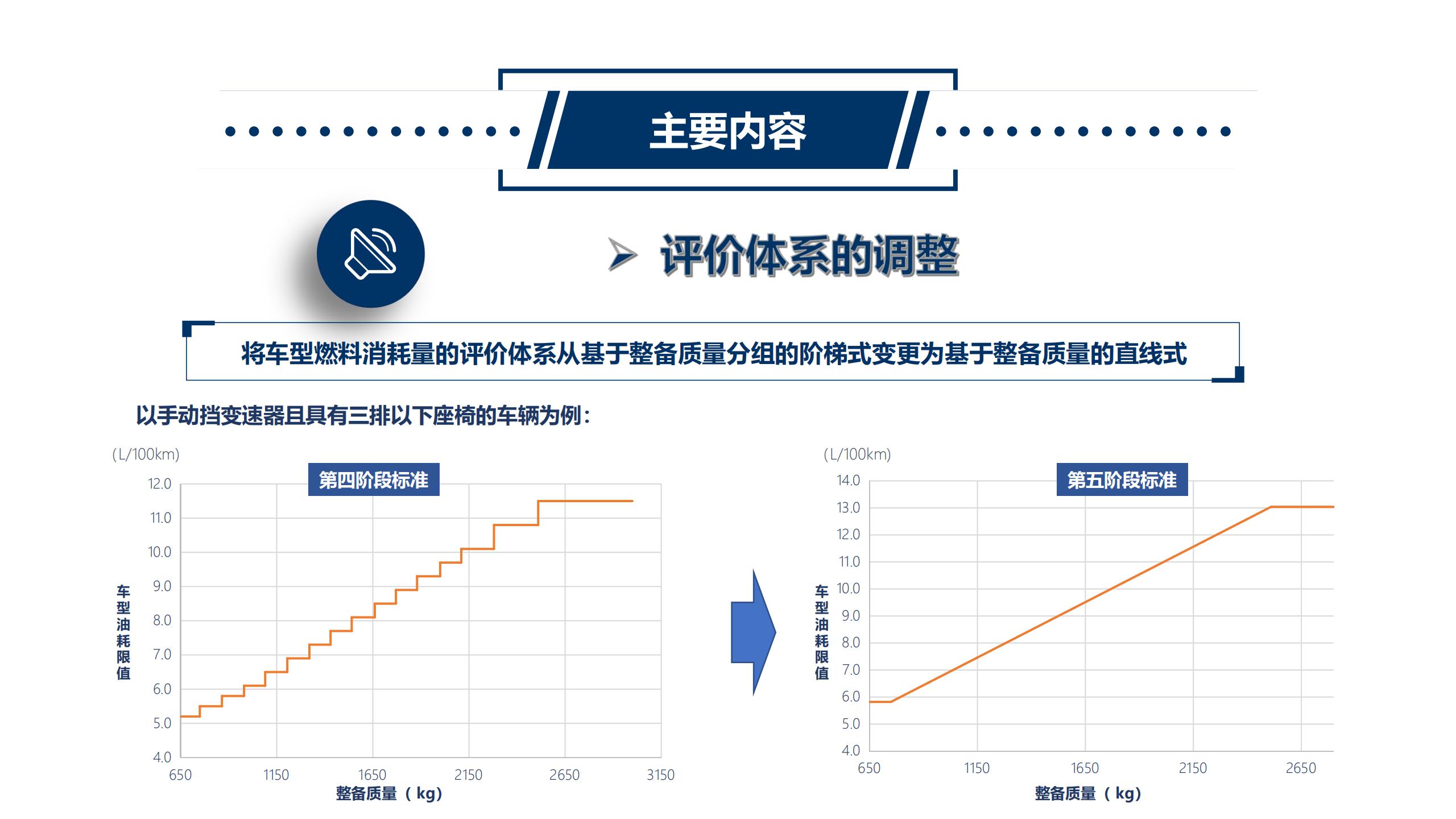 《乘用车燃料消耗量限值》