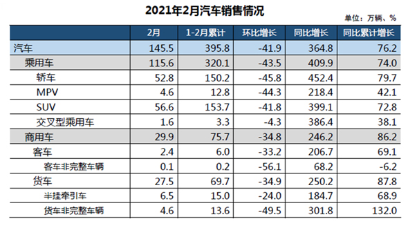 2月汽车销售