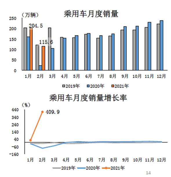 2月汽车销售