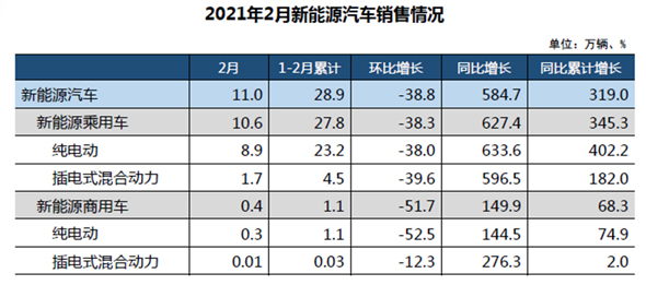 2月汽车销售