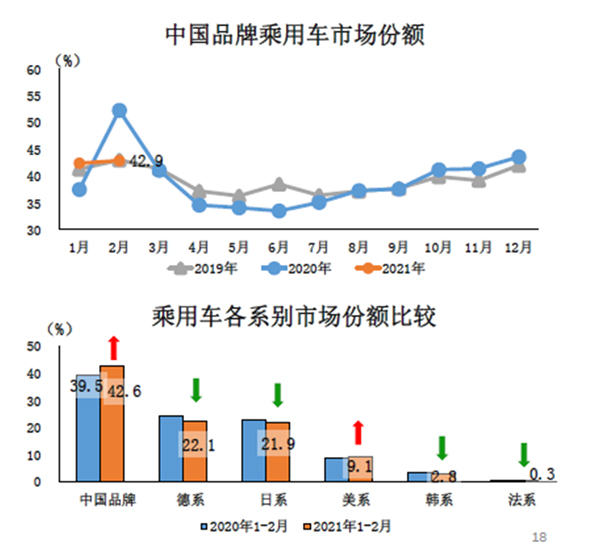 2月汽车销售