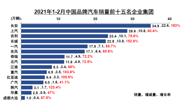 2月汽车销售