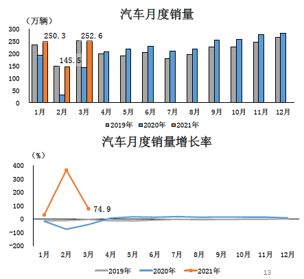 汽车销量