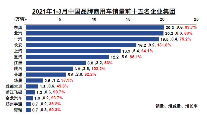 中汽协：3月中国品牌乘用车市场份额下降1.4%