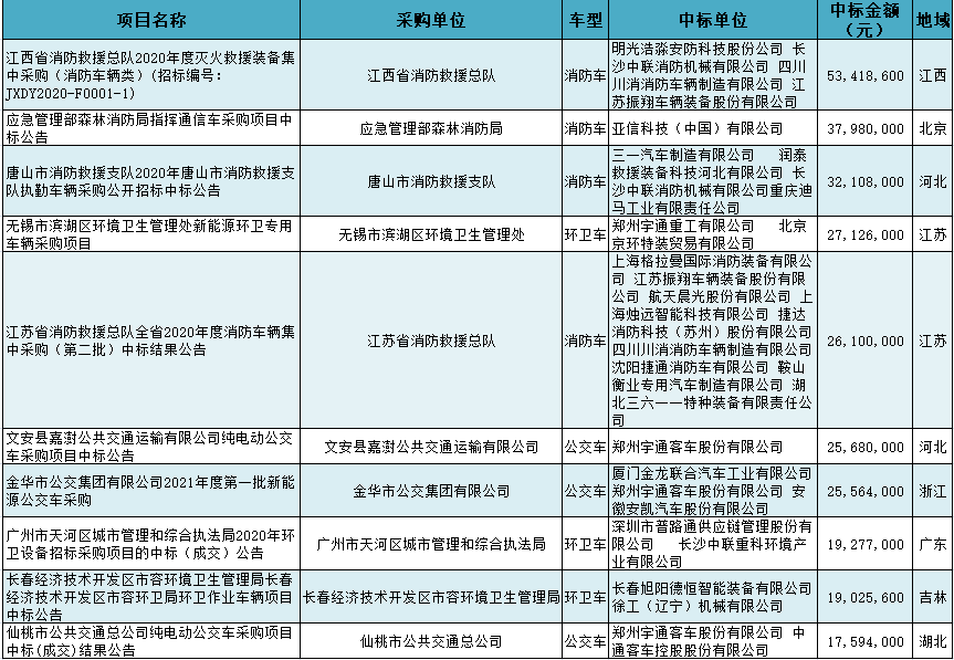 2021年1月汽车采购十大标