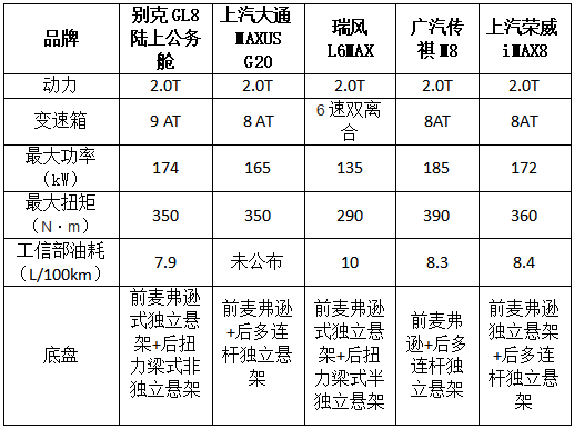 GL8动力优势不再