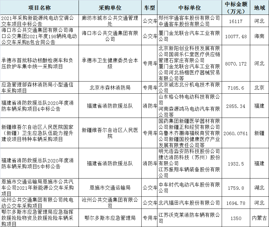 汽车采购5月十大标