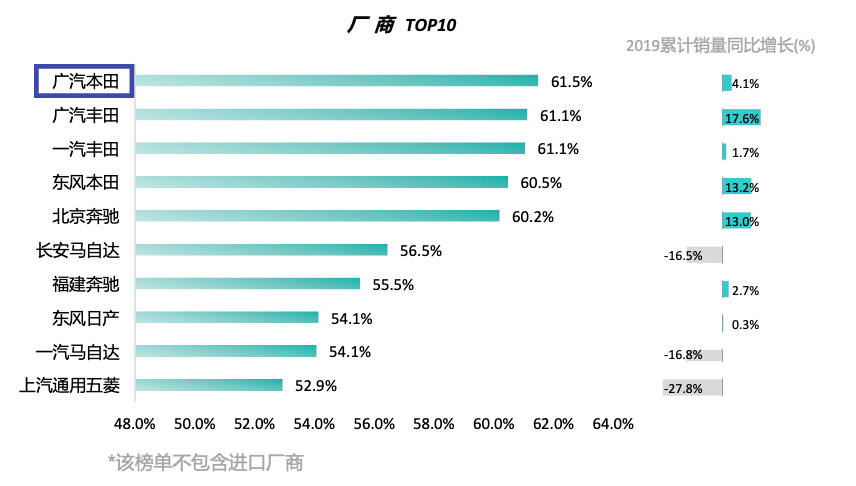 广汽本田荣获厂商保值率榜单No1