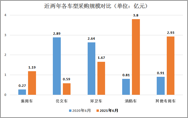 汽车6月公车采购数据