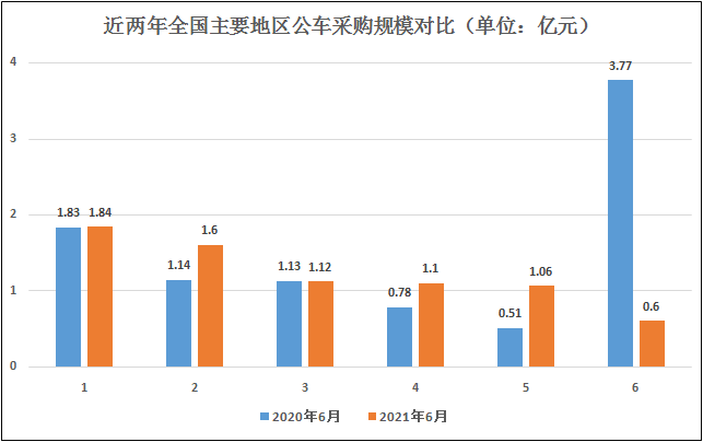 汽车6月公车采购数据