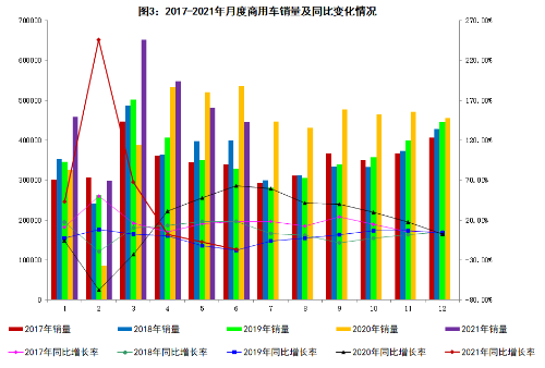 商用车销量