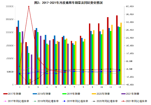 乘用车销量