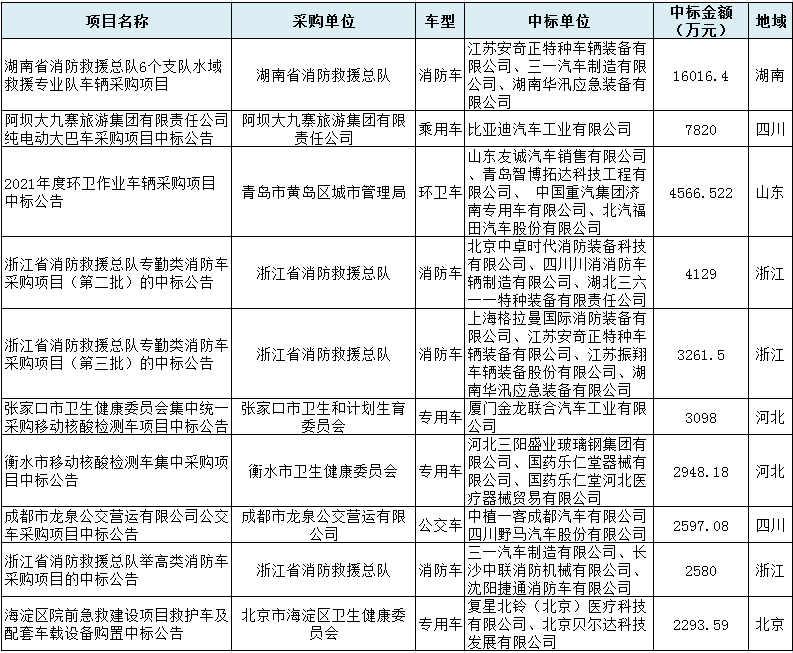 6月汽车采购十大标