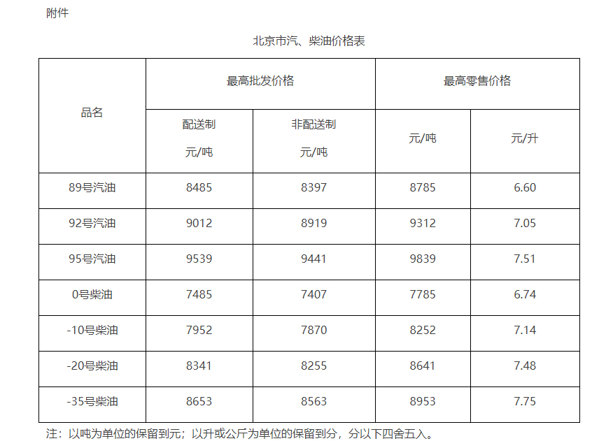北京市汽柴油价格