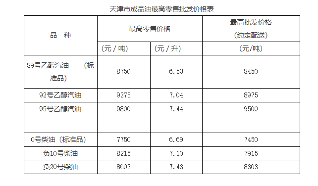 天津成品油价格