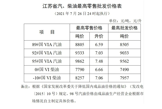 江苏省油价