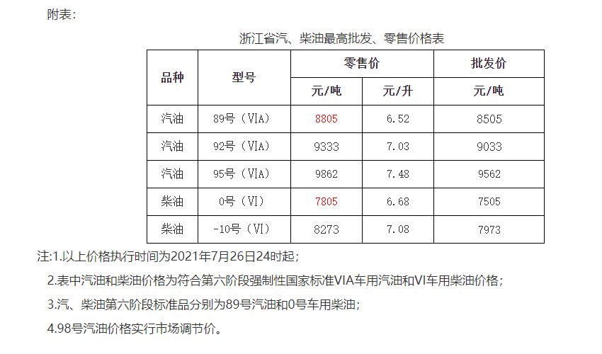 浙江油价