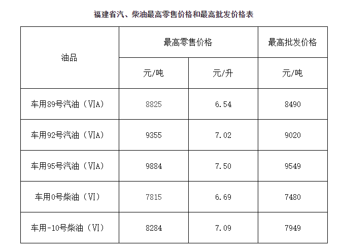 福建省油价