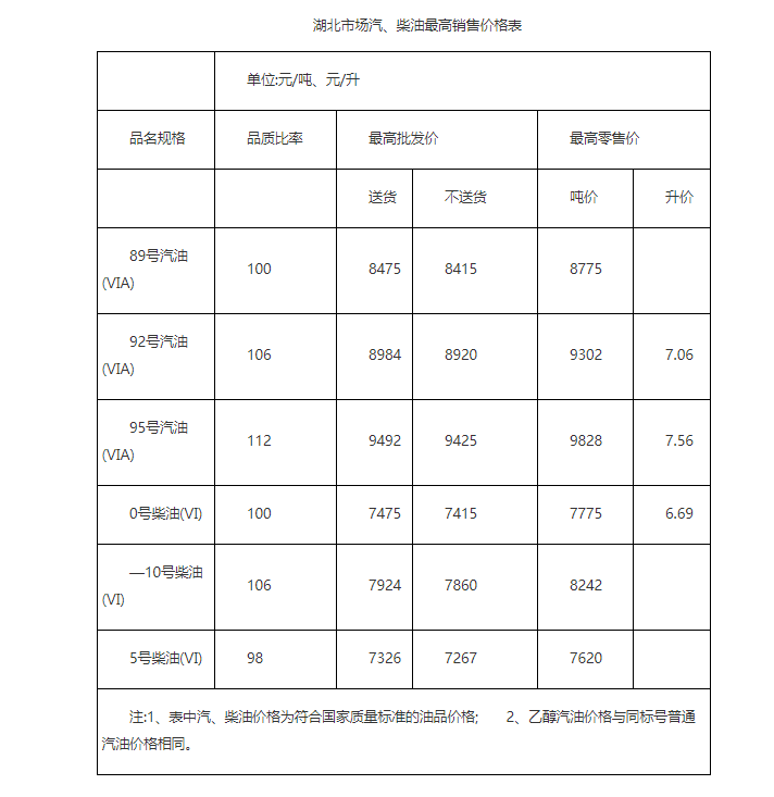 湖北省油价