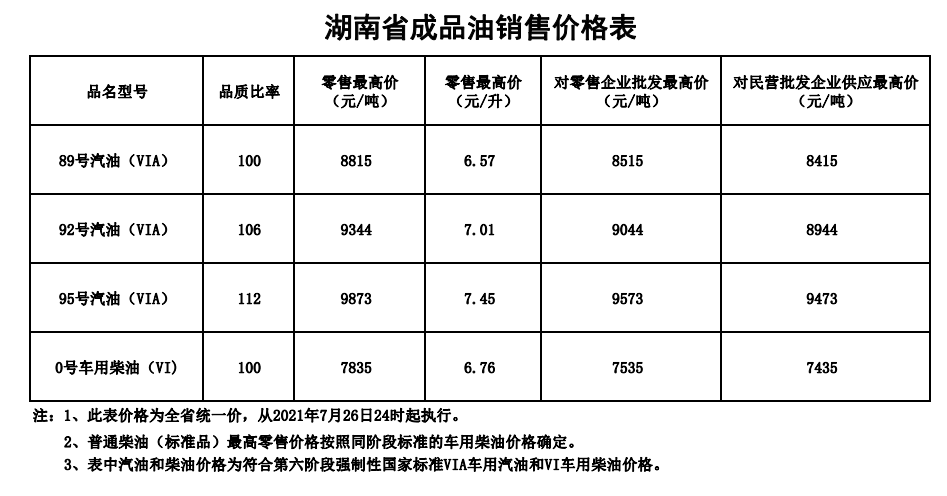 调整后河南省国六车用乙醇汽油,车用柴油最高零售价格和批发价格如下