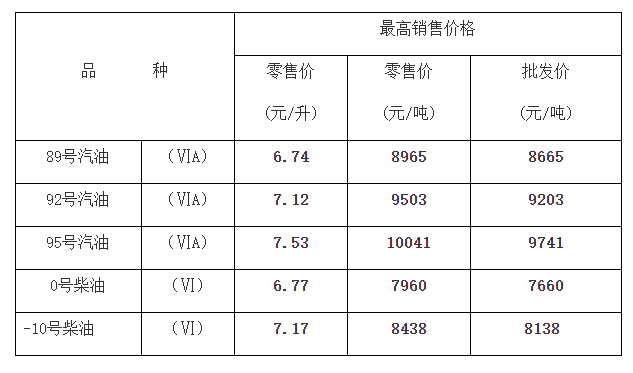 重庆市油价