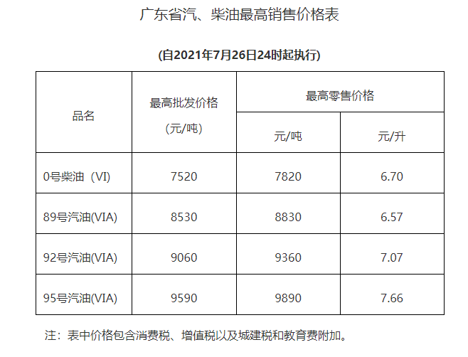 广东省油价