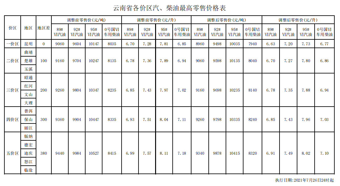 云南省油价