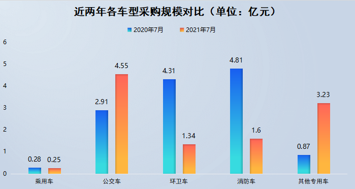 7月各车型规模对比