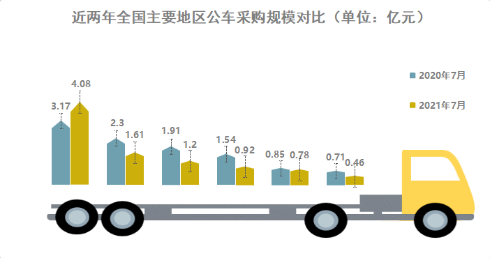 7月主要地区公车采购