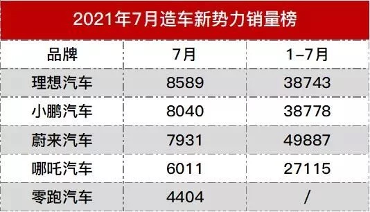 7月造车新势力销量榜