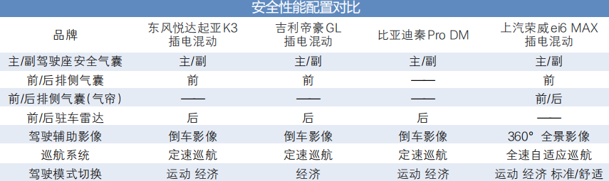 安全性能配置对比