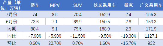 7月产量分析表