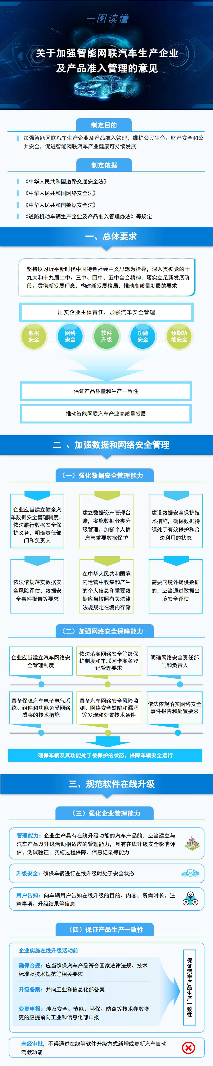 加强智能网联汽车生产