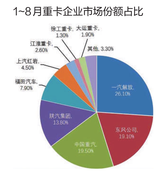 1-8月重卡市场份额