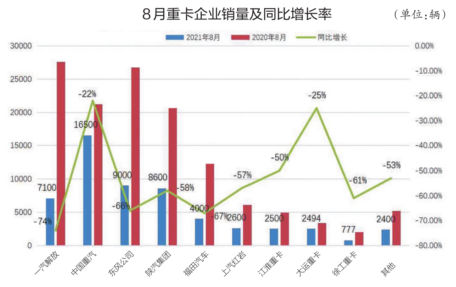 8月重卡市场遭遇“四连降”